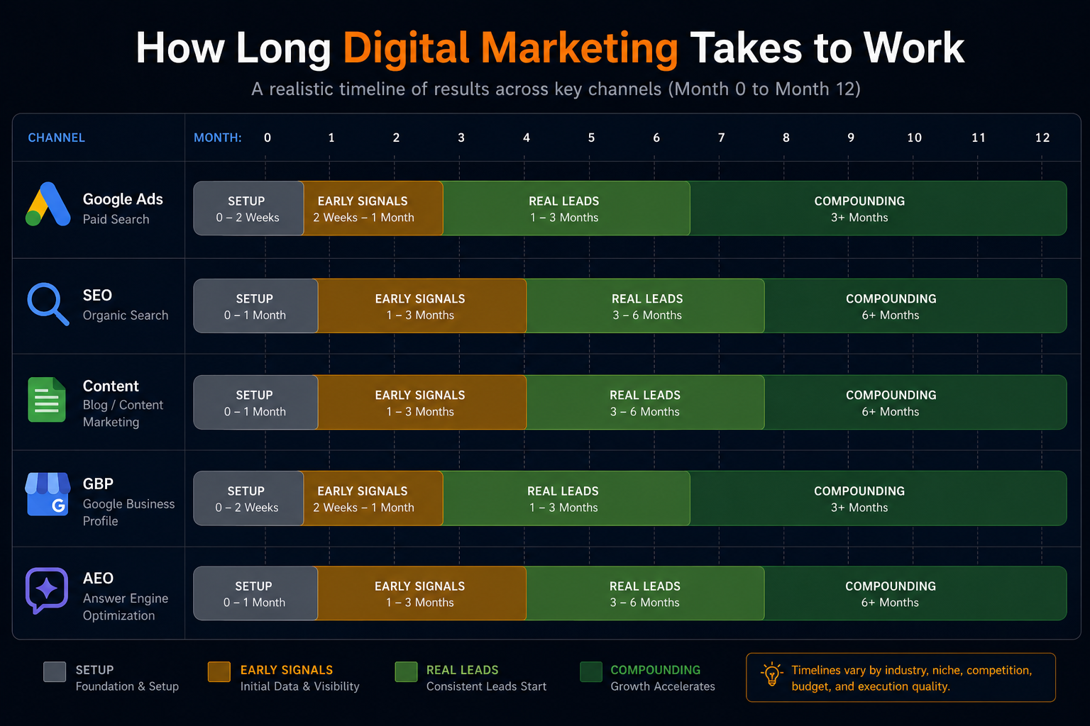 How Long Does Digital Marketing Take to Show Results? Honest Timelines by Channel.