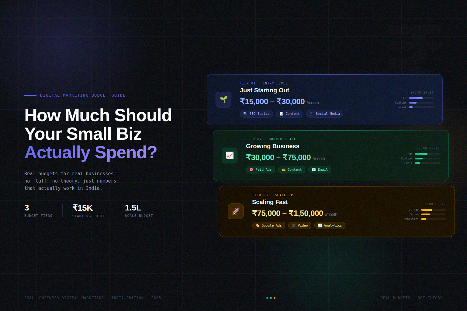 How Much Should a Small Business Spend on Digital Marketing? Real Budgets, Not Theory.