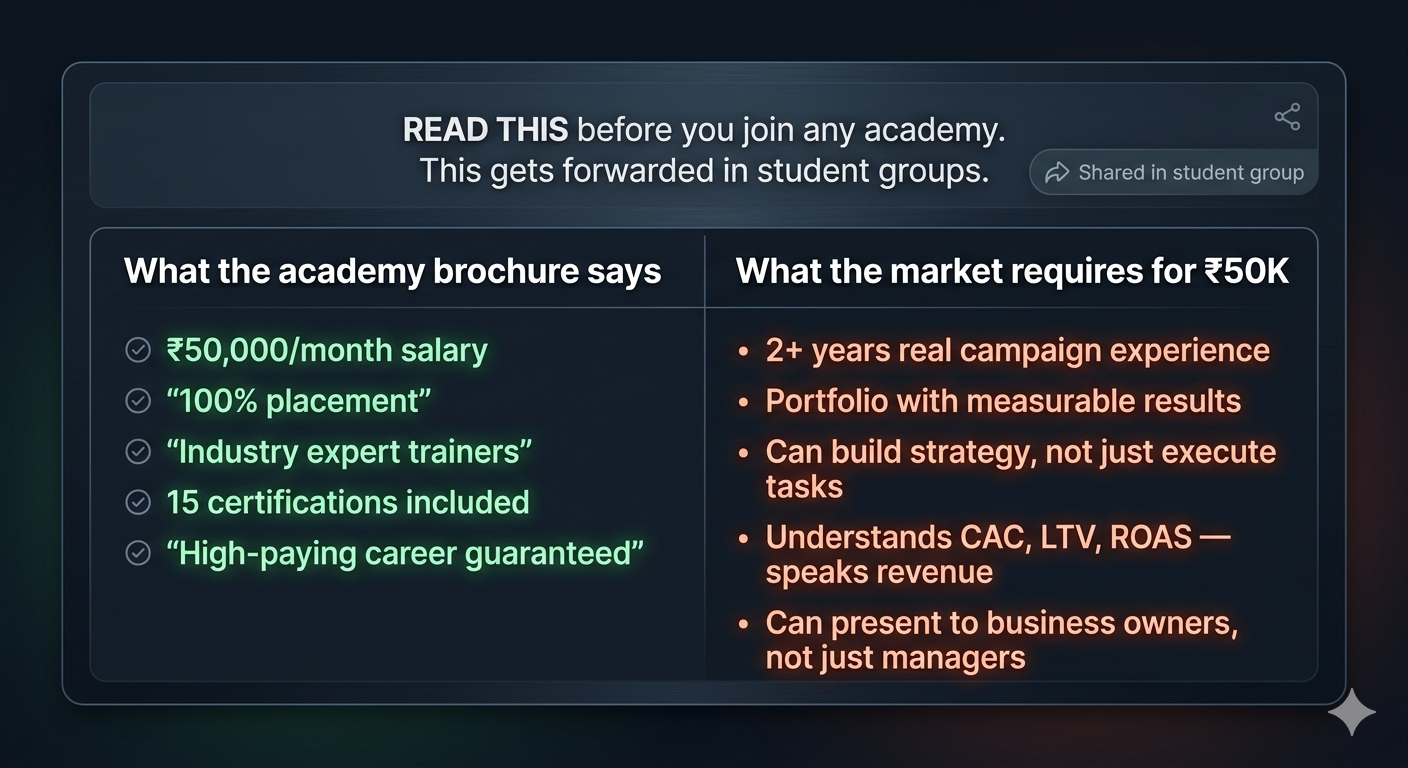 Academy vs market reality: requirements for ₹50K jobs.