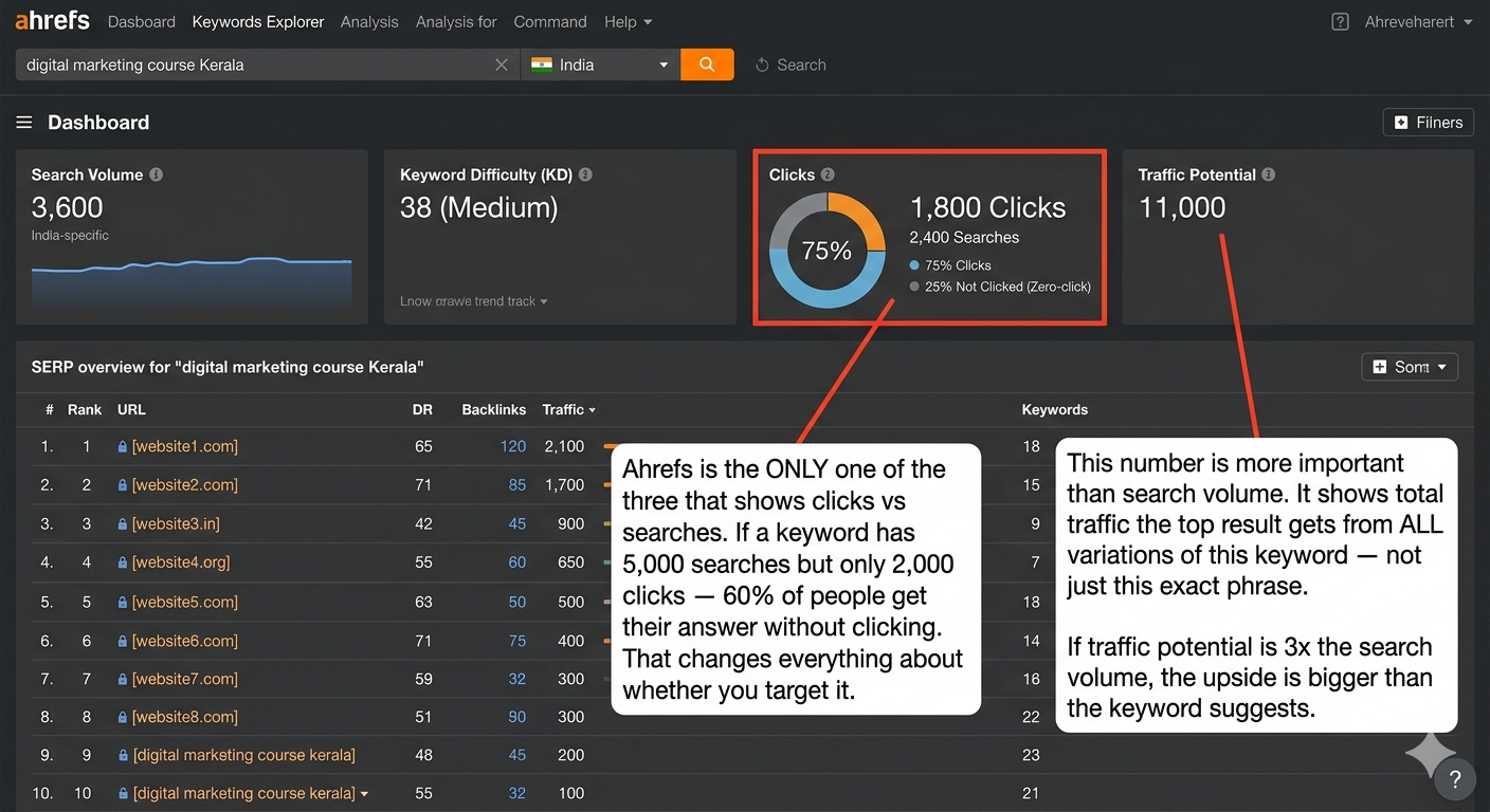 Ahrefs UI with digital marketing stats for Kerala.