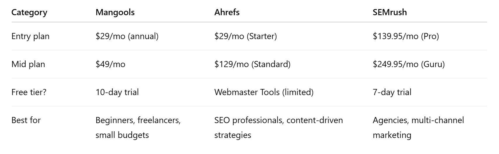 Ahrefs vs semrush vs mangools - pricing