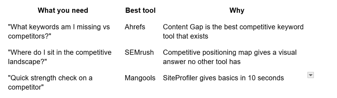 Competitive Analysis of keyword research tools