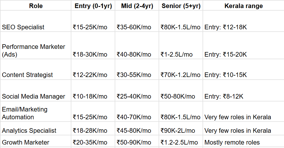 digital marketing salary table by job role