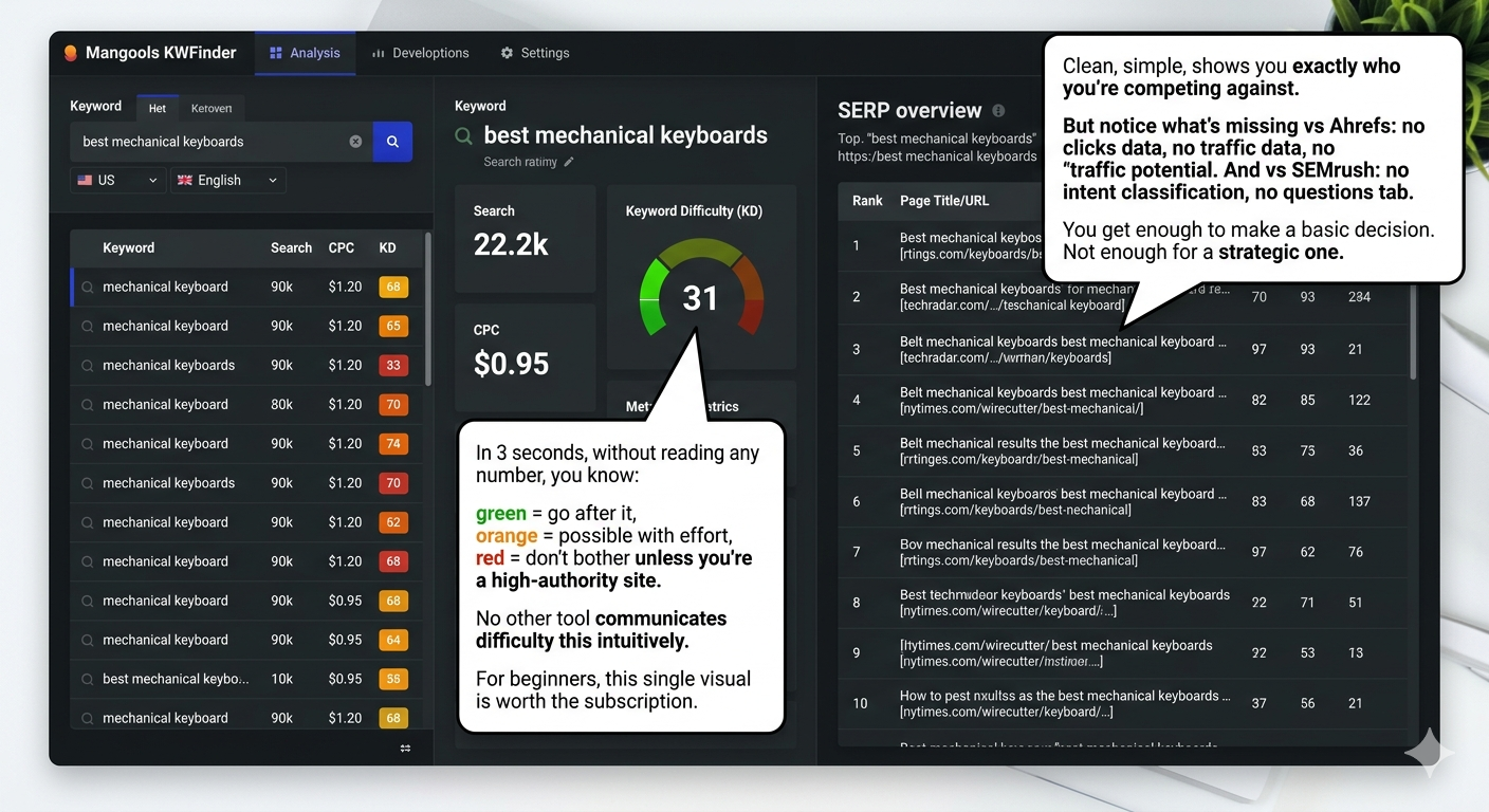 KWFinder dashboard showing search metrics and SERP overview.