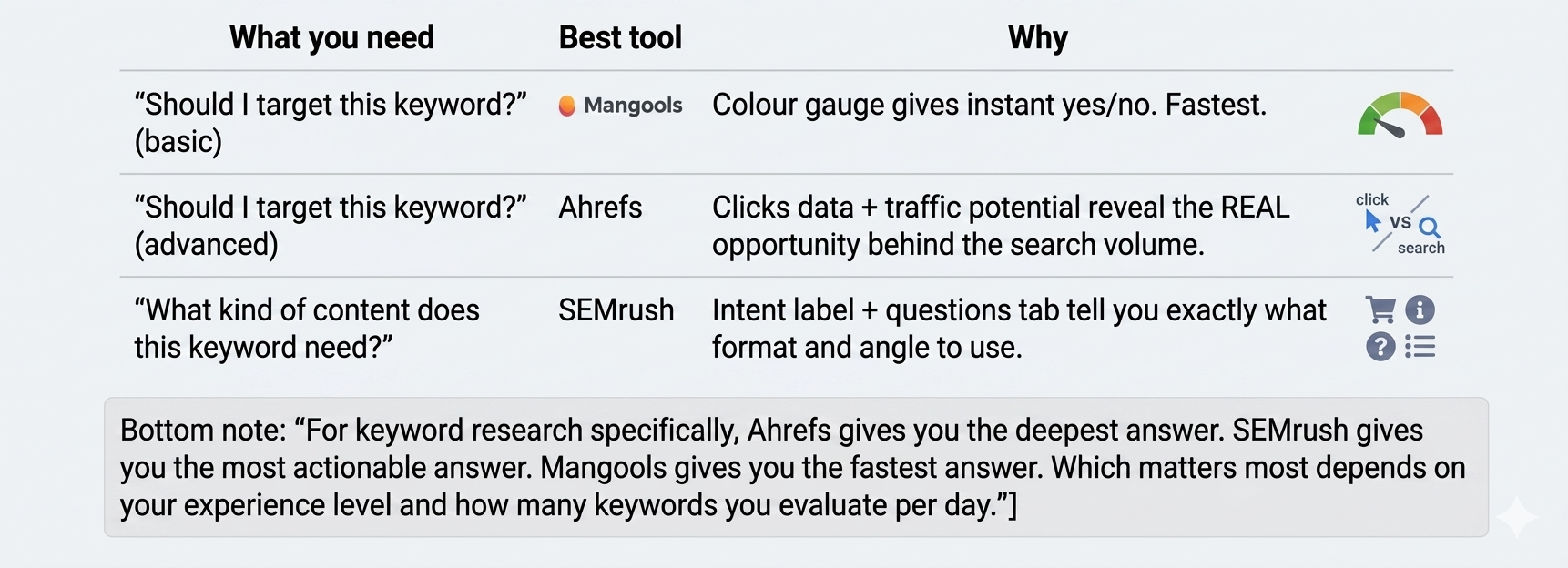 Keyword research tools comparison table
