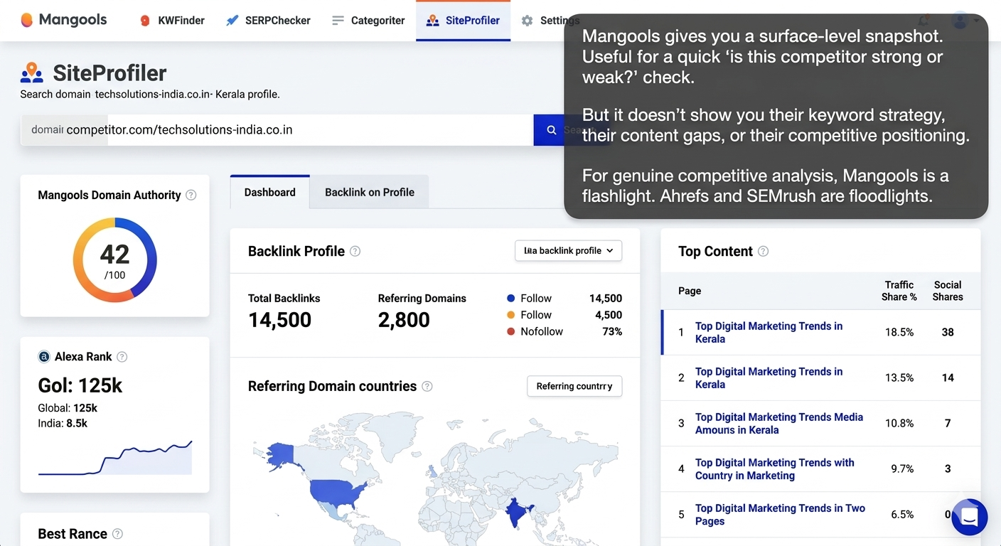 Mangools SiteProfiler dashboard with domain metrics.