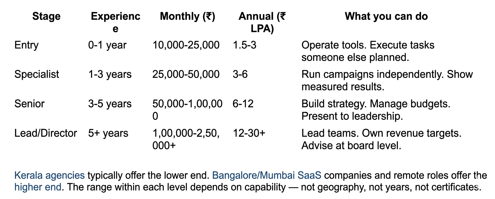 Salary progression table by career stage and capabilities.