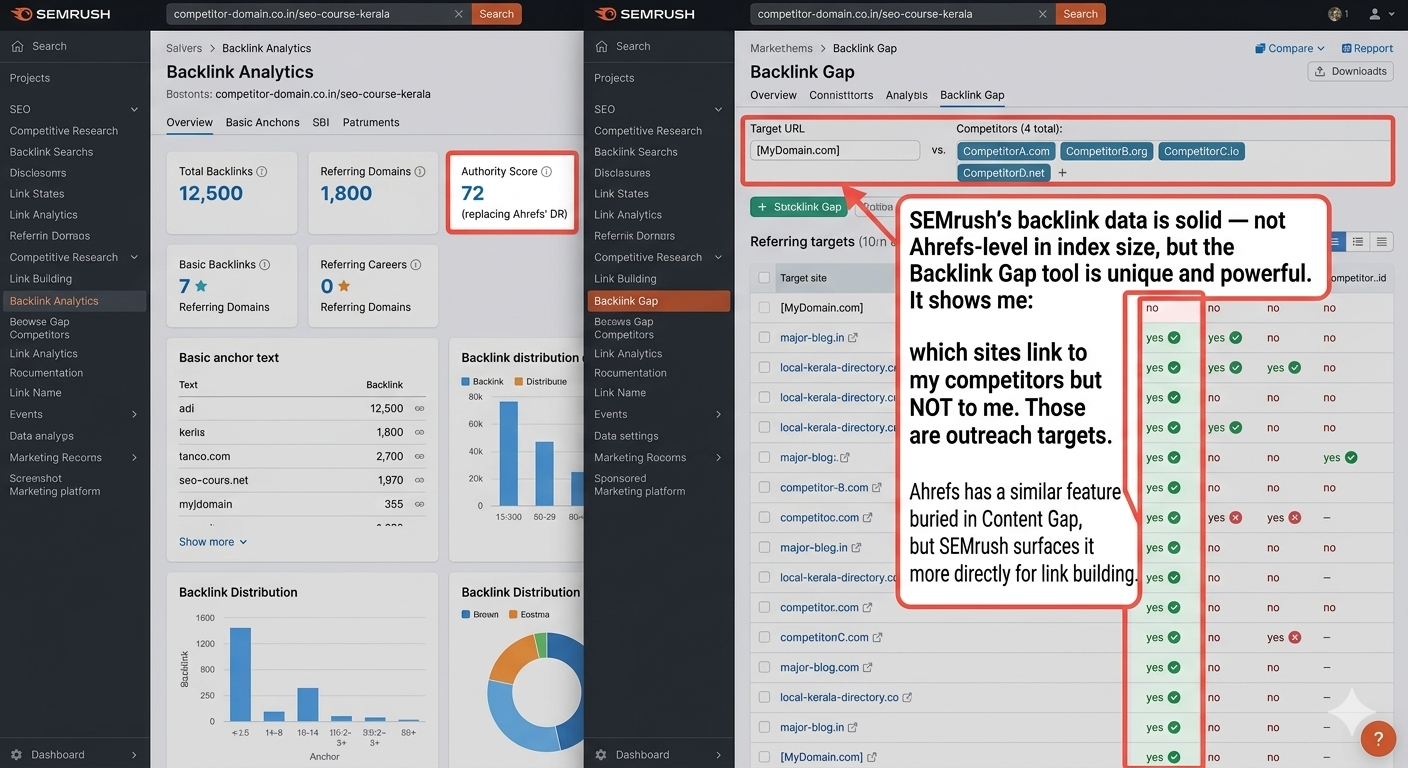 Semrush Backlink Analytics and Backlink Gap tool dashboard.
