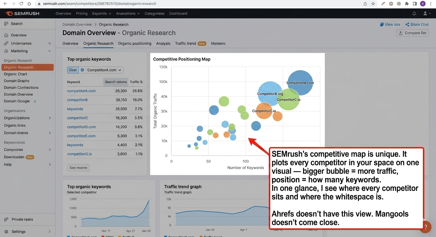 Semrush competitive positioning map dashboard with a chart.