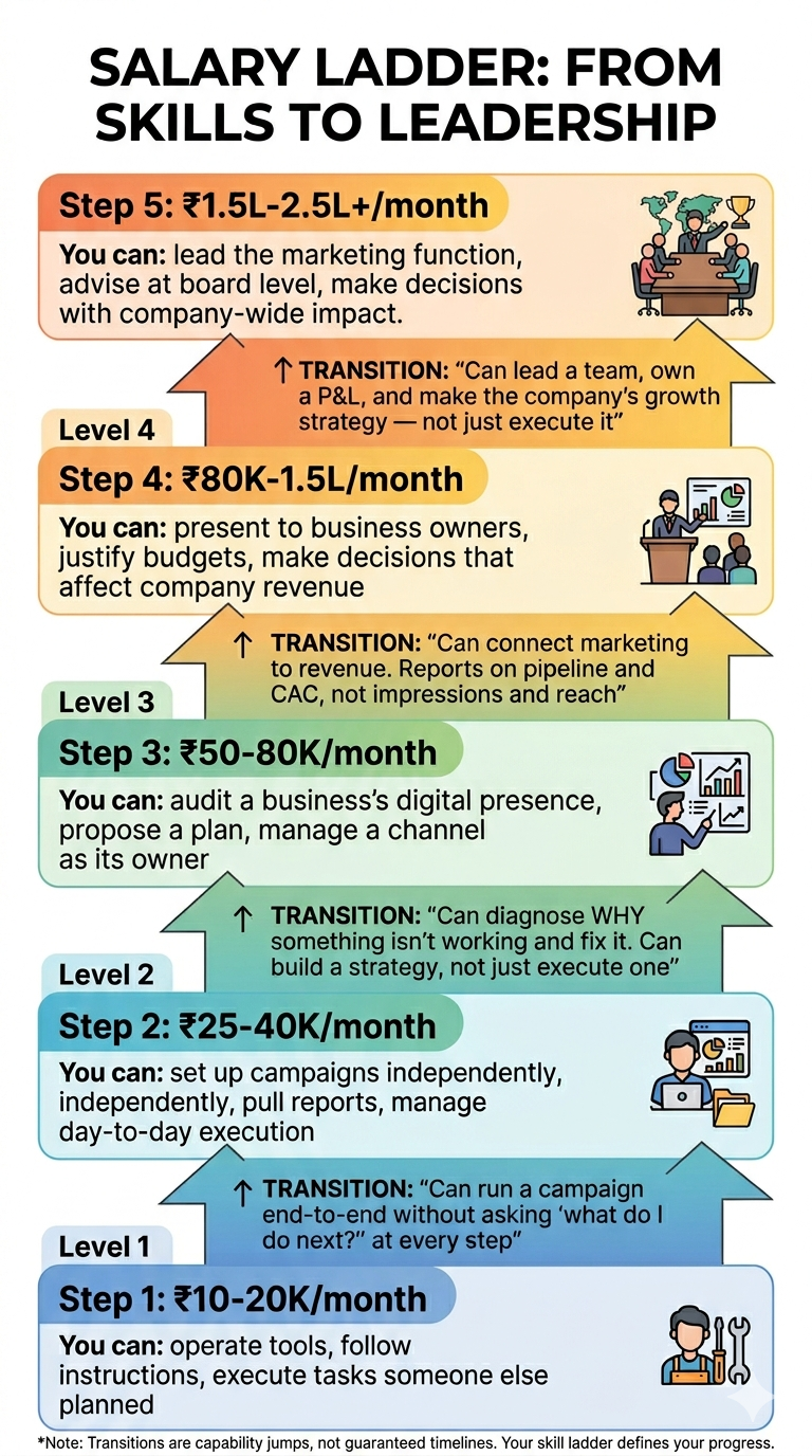 An infographic depicting a vertical, five-level career progression defined by changing skillsets and responsibilities, not just time.