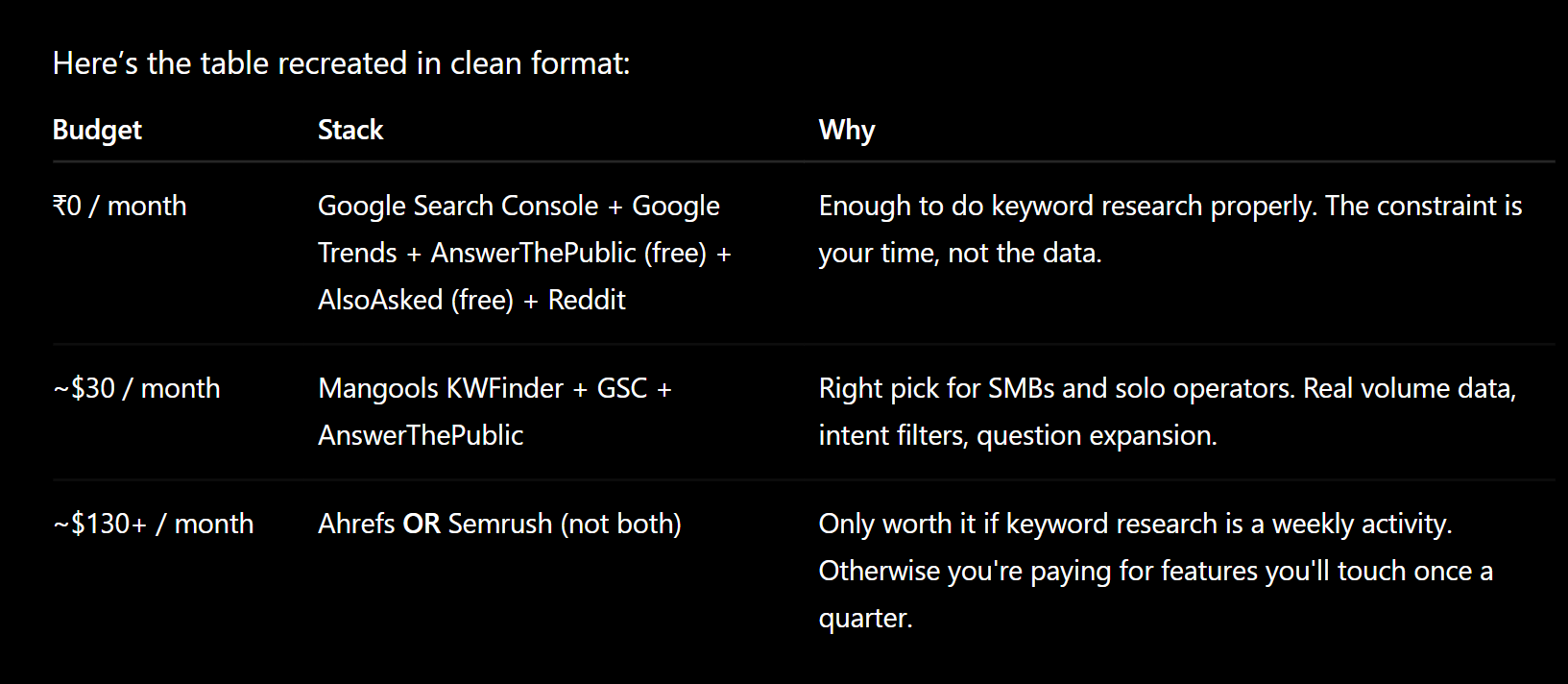 keyword research tools budget comparison